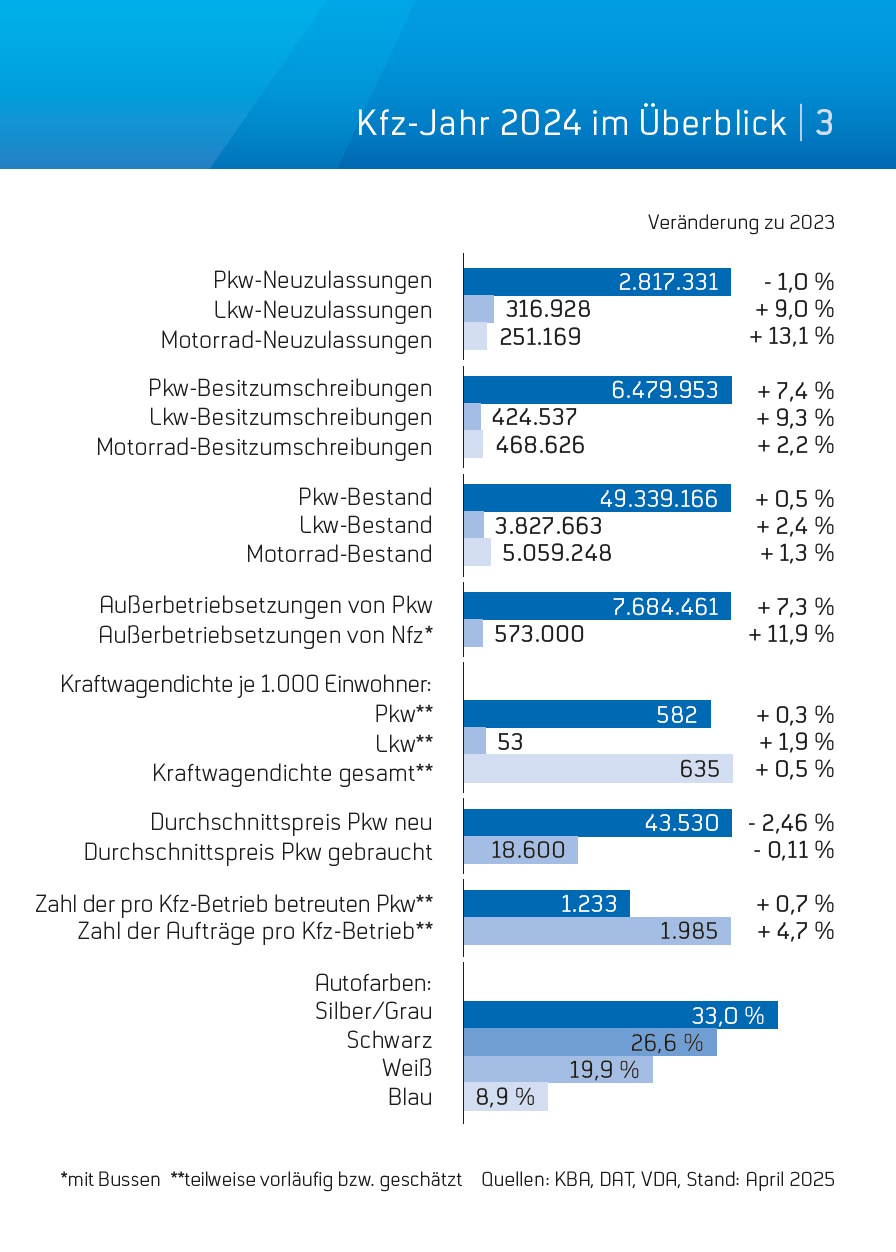Broschüre „Zahlen und Fakten 2024“